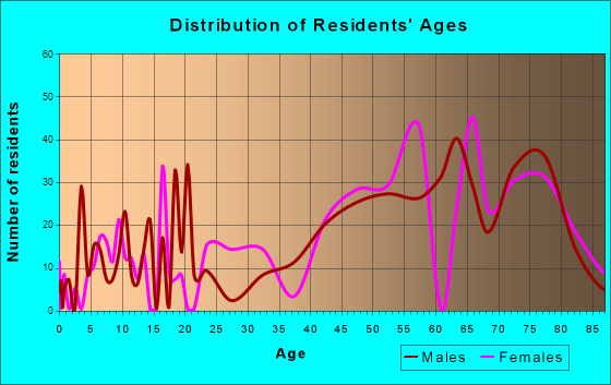 Hidden Meadows, California Age and Sex of Residents