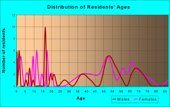 Bethune, South Carolina Age and Sex of Residents