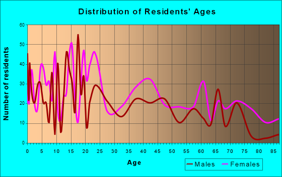 Bishopville, South Carolina Age and Sex of Residents