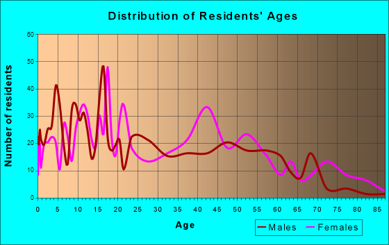 Blackville, South Carolina Age and Sex of Residents