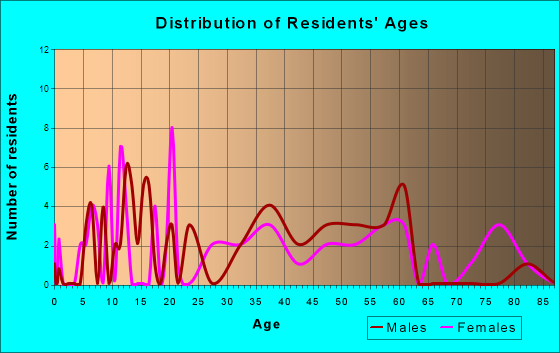 Bonneau, South Carolina Age and Sex of Residents