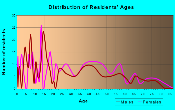 Bowman, South Carolina Age and Sex of Residents