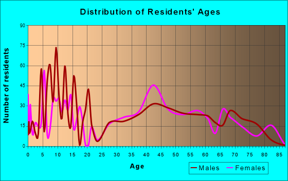 Hidden Valley Lake, California Age and Sex of Residents