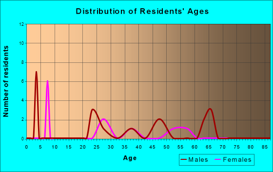 Bradley, South Carolina Age and Sex of Residents