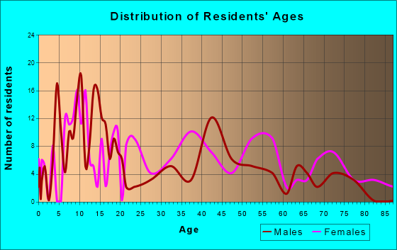 Branchville, South Carolina Age and Sex of Residents