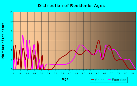 Briarcliffe Acres, South Carolina Age and Sex of Residents