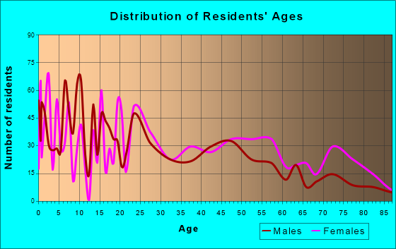 Brookdale, South Carolina Age and Sex of Residents