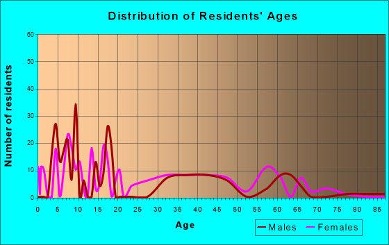 Bucksport, South Carolina Age and Sex of Residents
