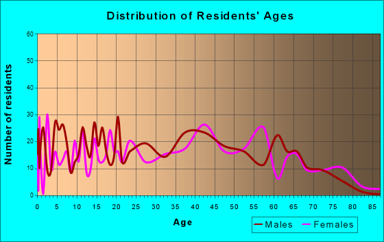 Burnettown, South Carolina Age and Sex of Residents