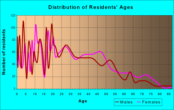 Burton, South Carolina Age and Sex of Residents