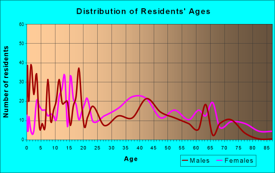 Calhoun Falls, South Carolina Age and Sex of Residents