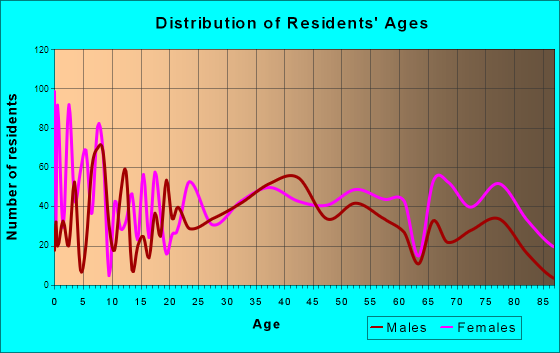 Camden, South Carolina Age and Sex of Residents
