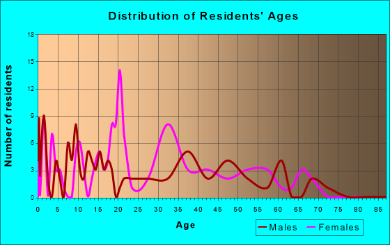 Carlisle, South Carolina Age and Sex of Residents