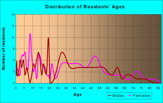 Chapin, South Carolina Age and Sex of Residents