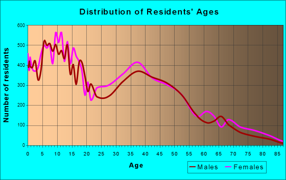 Highland, California Age and Sex of Residents