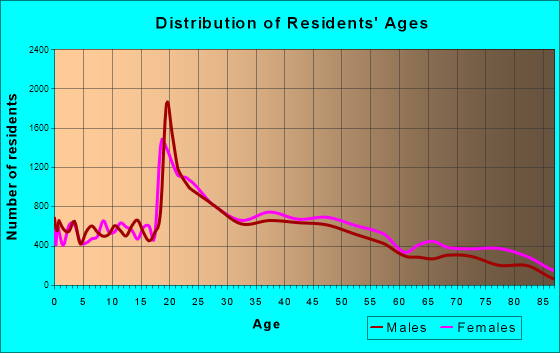 Charleston, South Carolina Age and Sex of Residents