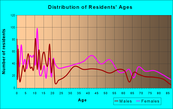 Cheraw, South Carolina Age and Sex of Residents