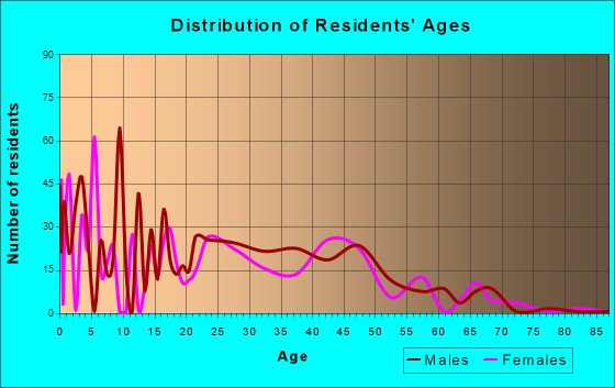 Cherryvale, South Carolina Age and Sex of Residents