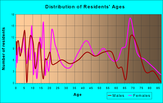 Chesterfield, South Carolina Age and Sex of Residents
