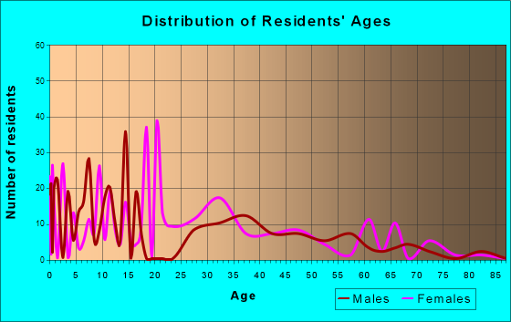 City View, South Carolina Age and Sex of Residents