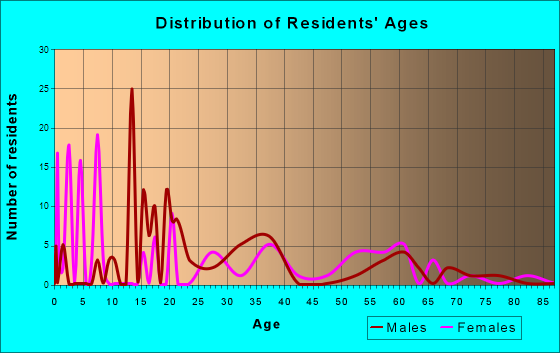 Clarks Hill, South Carolina Age and Sex of Residents