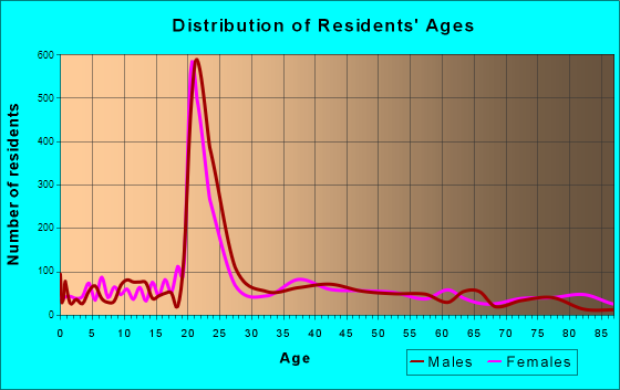 Clemson, South Carolina Age and Sex of Residents