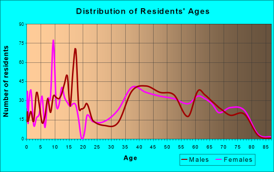 Highlands-Baywood Park, California Age and Sex of Residents