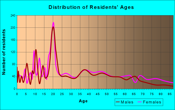 Clinton, South Carolina Age and Sex of Residents