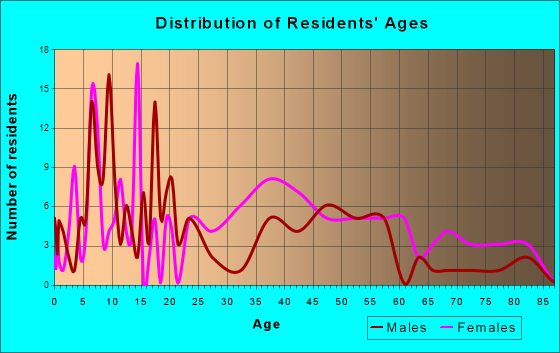 Clio, South Carolina Age and Sex of Residents
