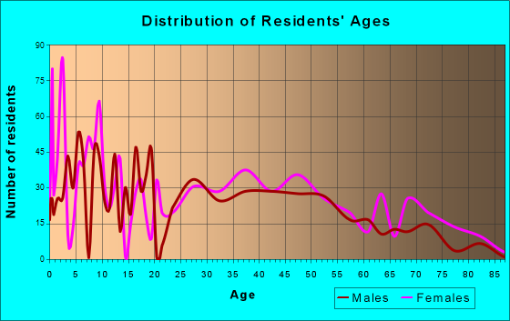 Clover, South Carolina Age and Sex of Residents