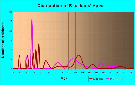 Cokesbury, South Carolina Age and Sex of Residents