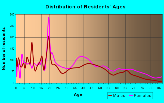 Conway, South Carolina Age and Sex of Residents
