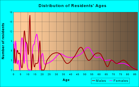 Cottageville, South Carolina Age and Sex of Residents