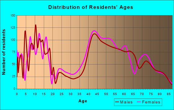 Hillsborough, California Age and Sex of Residents