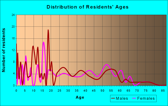Coward, South Carolina Age and Sex of Residents