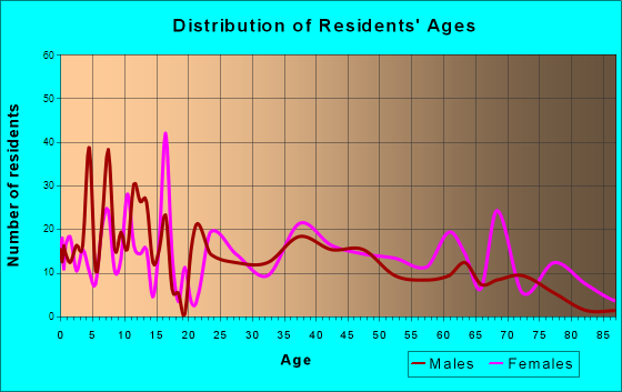 Cowpens, South Carolina Age and Sex of Residents