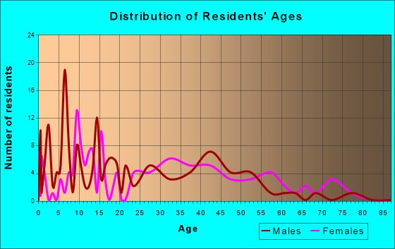 Cross Hill, South Carolina Age and Sex of Residents