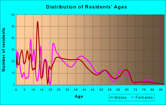 Dalzell, South Carolina Age and Sex of Residents