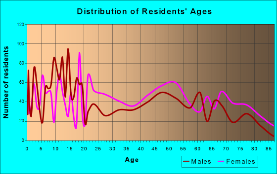 Darlington, South Carolina Age and Sex of Residents