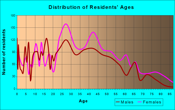 Dentsville, South Carolina Age and Sex of Residents