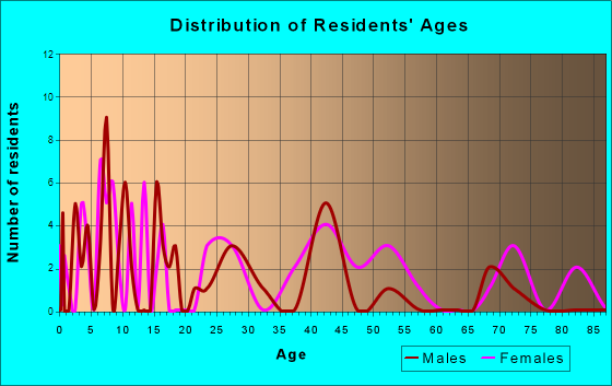 Donalds, South Carolina Age and Sex of Residents