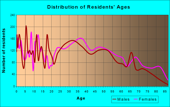 Easley, South Carolina Age and Sex of Residents