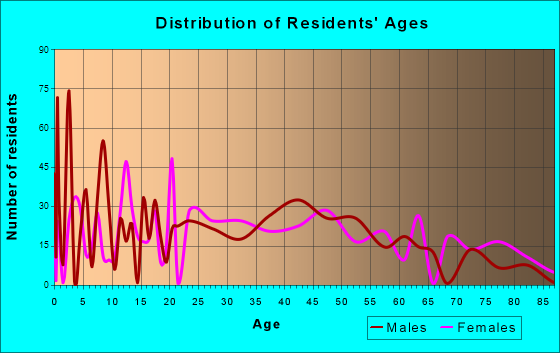 East Gaffney, South Carolina Age and Sex of Residents