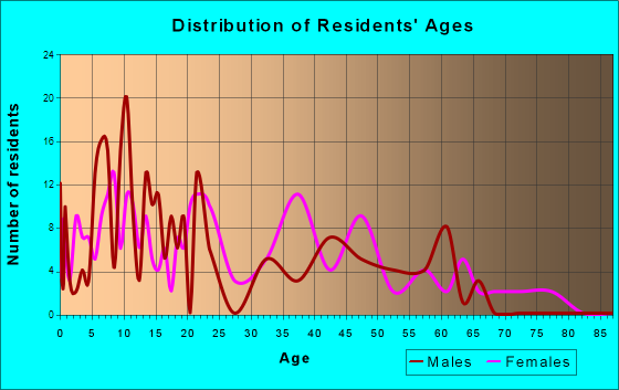 Eastover, South Carolina Age and Sex of Residents