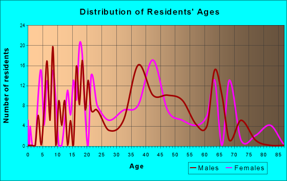 East Sumter, South Carolina Age and Sex of Residents