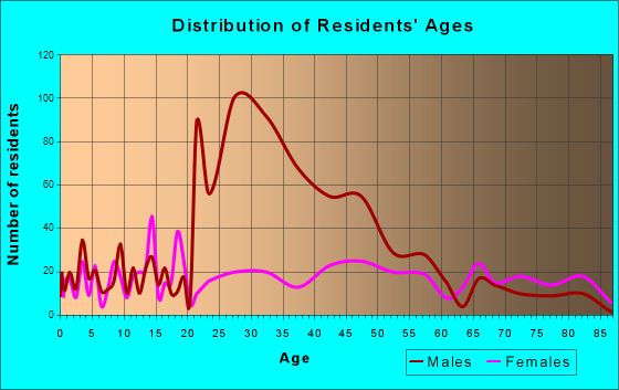 Edgefield, South Carolina Age and Sex of Residents