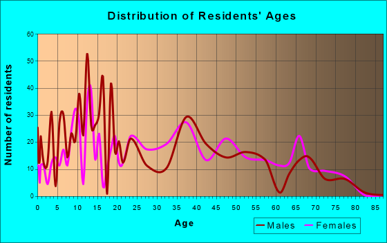 Edisto, South Carolina Age and Sex of Residents