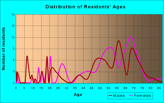 Edisto Beach, South Carolina Age and Sex of Residents