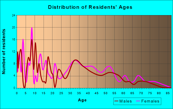 Elgin, South Carolina Age and Sex of Residents