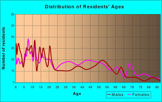 Estill, South Carolina Age and Sex of Residents